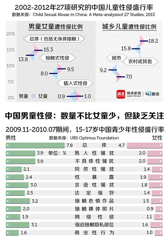 中国男童性侵：数量不比女童少 报道严重失衡